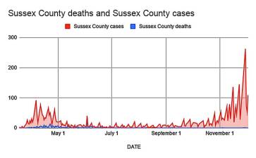 Sussex County coronavirus cases continue to shoot up