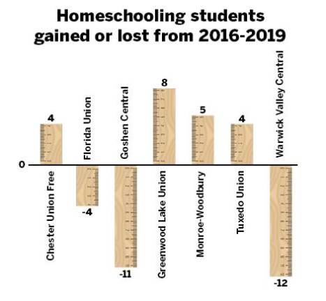 The difference in the total number of students reported as homeschooling per Orange County, N.Y., school districts over a three-year period.