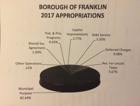 Photos by Diana Goovaerts, Chart courtesy of Franklin Borough. A breakdown of Franklin Borough's 2017 budget appropriations. The budget will not increase municipal taxes.