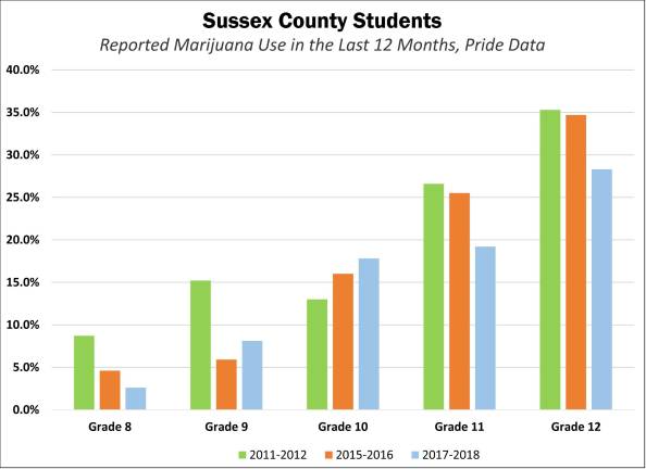 Underage drinking in county decreasing Underage drinking in county decreasing