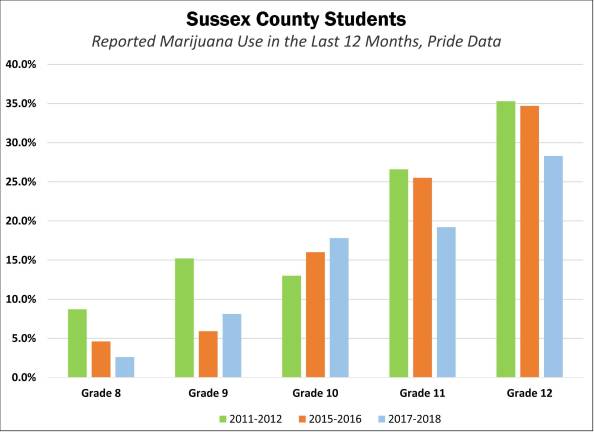 Underage drinking in county decreasing