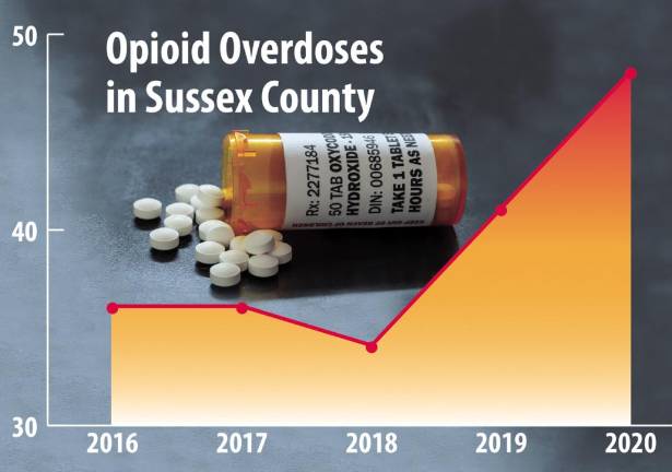 Covid and opioids make ‘a great storm of the worst possible things’