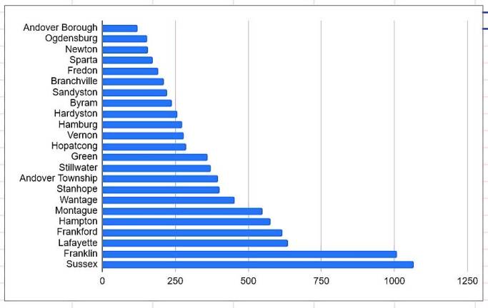 This chart, created with data from the Sussex County Department of Health, shows the rate of new coronavirus cases per capita, per municipality, from Sept. 1 through Nov. 6. Those on top of the chart are faring the worse, and those at the bottom are doing best. (See next chart to see the sharply rising curve countywide.)