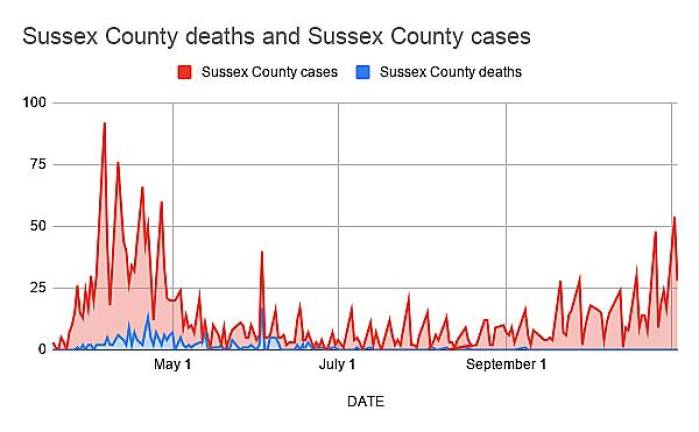This chart was created with data from the Sussex County Department of Health.