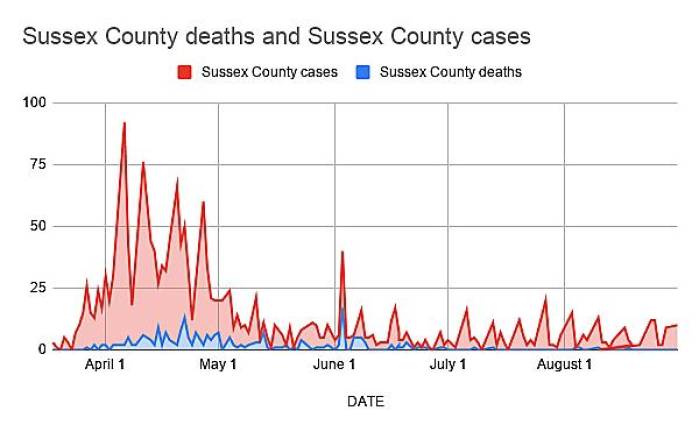 Sussex reports low rate of virus transmission This chart shows the number of cases and deaths in Sussex County since the pandemic began, according to data from the county health department. There have been six deaths in the county since July 1 along with a steady trickle of new cases.