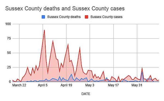 Coronavirus cases are still being reported daily in Sussex County Since May 28, Sussex County has reported 87 infections, with 28 of those prior cases. In that same time frame, 36 deaths in Sussex County were reported, with 16 of those deaths prior cases.