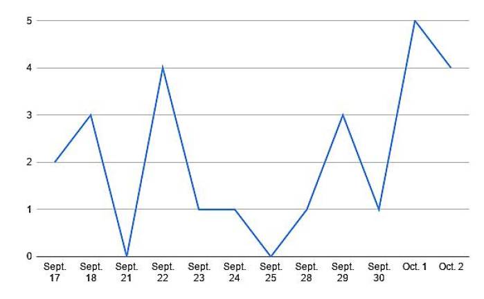 Cases reported over the past two weeks in Pike County