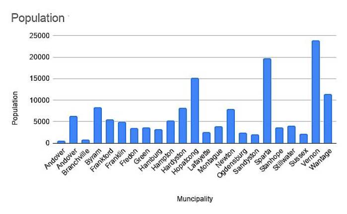 This chart shows the population of each municipality in Sussex County, according to the 2010 Census