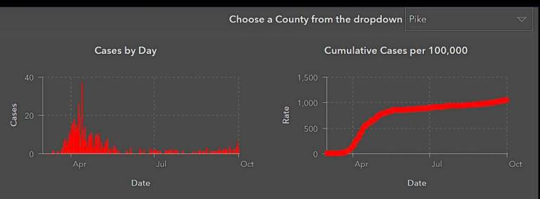 Pike County cases charged by the Pennsylvania Department of Health show cases starting to rise again.