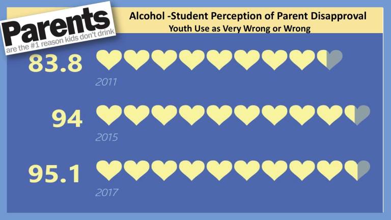 Underage drinking in county decreasing Underage drinking in county decreasing
