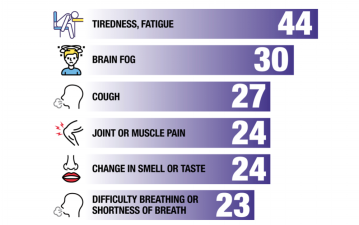 In a survey of over 180 local long haulers, fatigue, brain fog, and cough were the most common symptoms. Graphic by Christina Scotti.