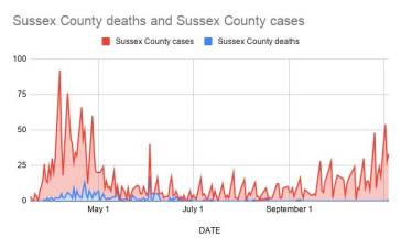 Coronavirus cases explode in Sussex County