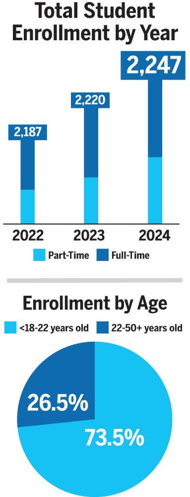 $!<b>Source: Office of Institutional Research and Assessment, Fall 2024 Enrollment; Graphics: Christina Scotti</b>