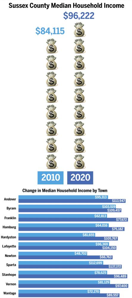$!2020 Census shows Sussex County residents aging and leaving