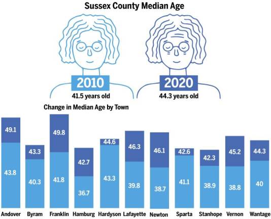 2020 Census shows Sussex County residents aging and leaving