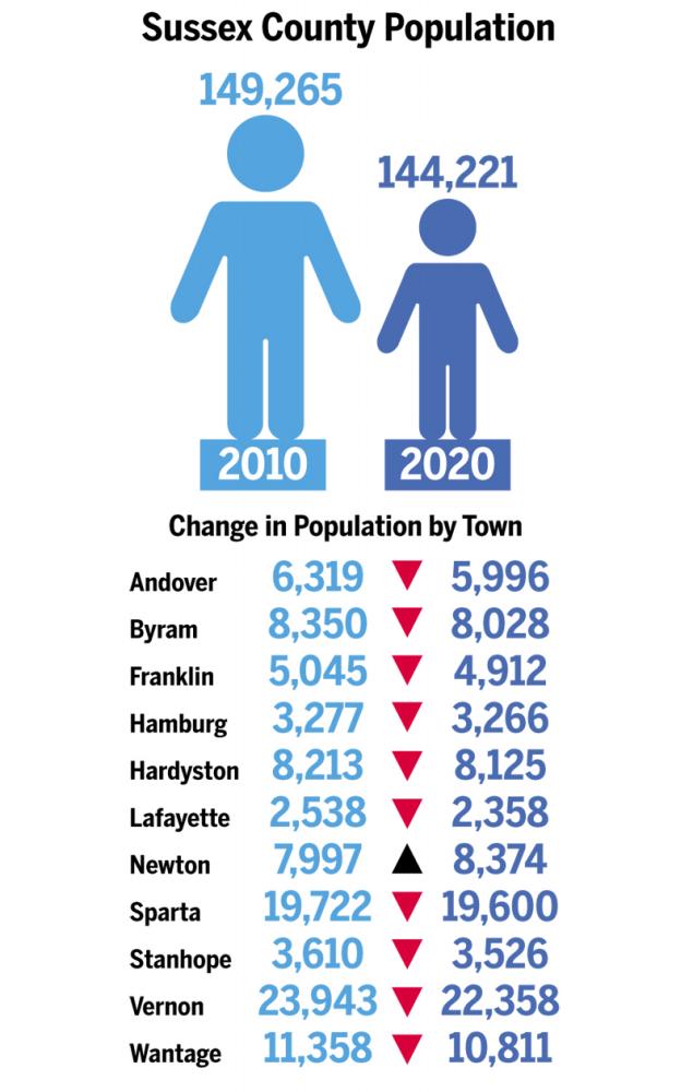 $!2020 Census shows Sussex County residents aging and leaving