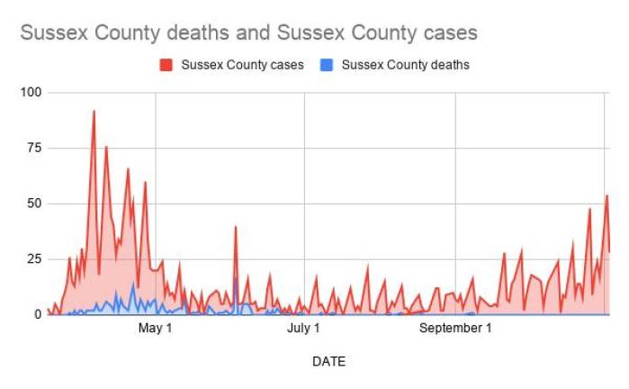 Cases are also exploding in Sussex County, N.J., which since mid-September is seeing numbers not reported since the height of the pandemic in April.