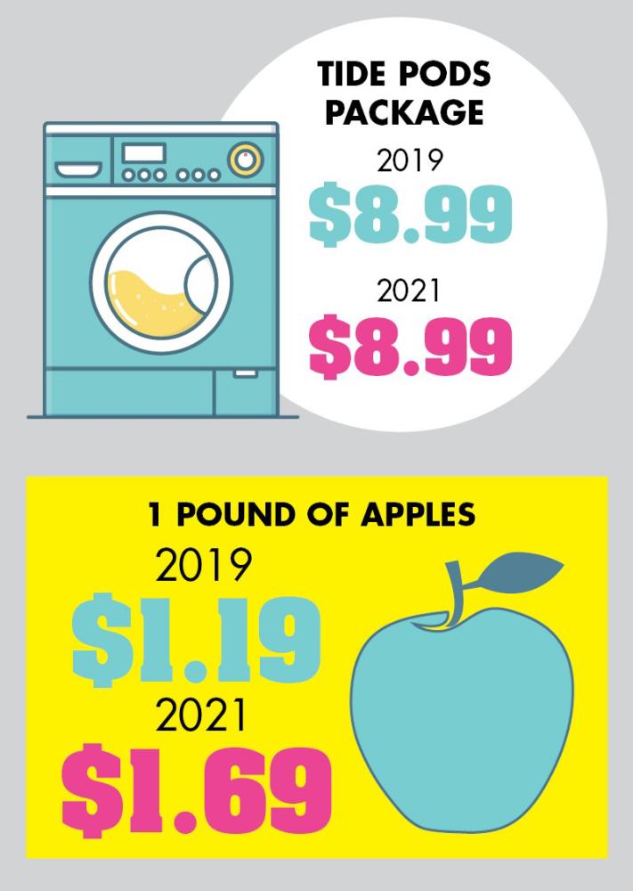 $!Blame the pandemic: Living is much more expensive than it was two years ago