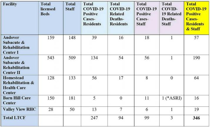 Summary of COVID-19 cases at Sussex County long-term care facilities from Jan. 1 through May 7. (* Staff worked at both Andover Subacute &amp; Rehab I and Barn Hill Care Center)