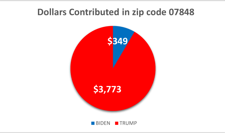 $!Following the money: how locals are donating to the 2020 presidential campaigns