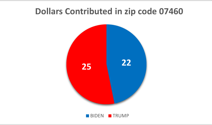 $!Following the money: how locals are donating to the 2020 presidential campaigns