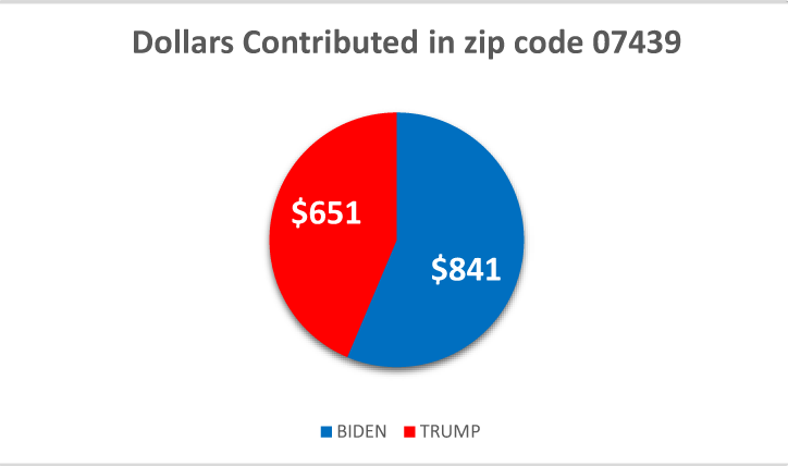 $!Following the money: how locals are donating to the 2020 presidential campaigns