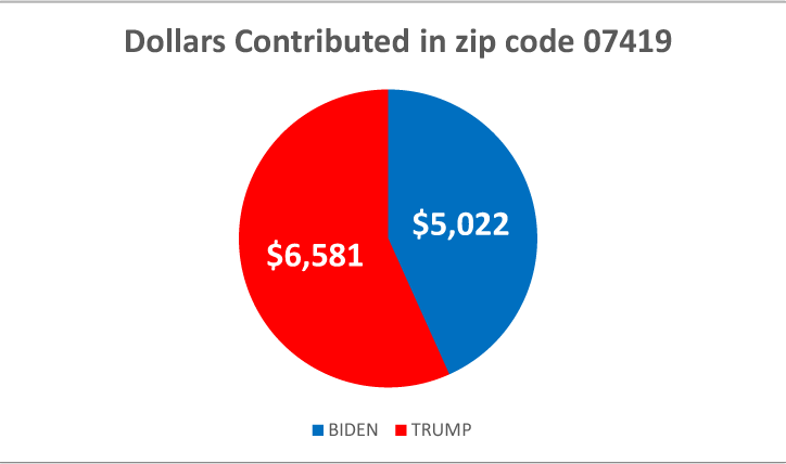 $!Following the money: how locals are donating to the 2020 presidential campaigns