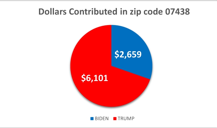$!Following the money: how locals are donating to the 2020 presidential campaigns