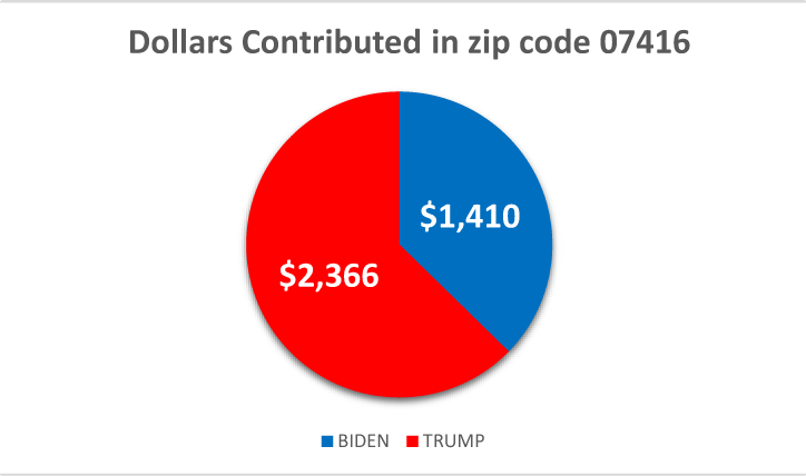 $!Following the money: how locals are donating to the 2020 presidential campaigns