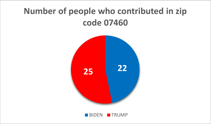 $!Following the money: how locals are donating to the 2020 presidential campaigns