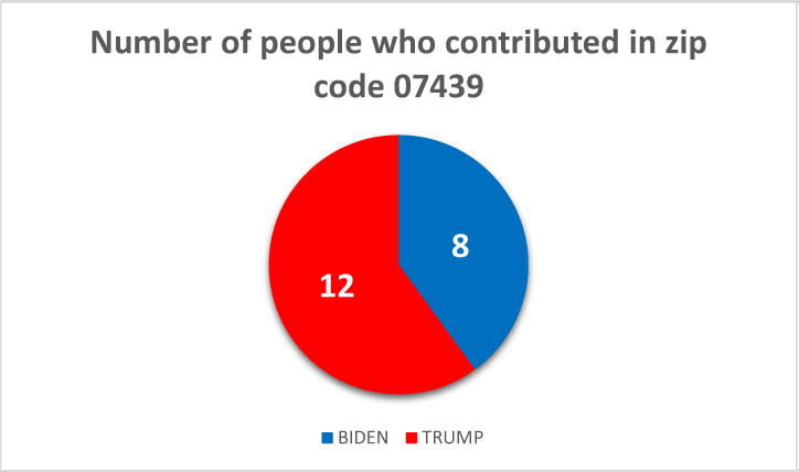 $!Following the money: how locals are donating to the 2020 presidential campaigns