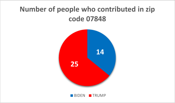 $!Following the money: how locals are donating to the 2020 presidential campaigns