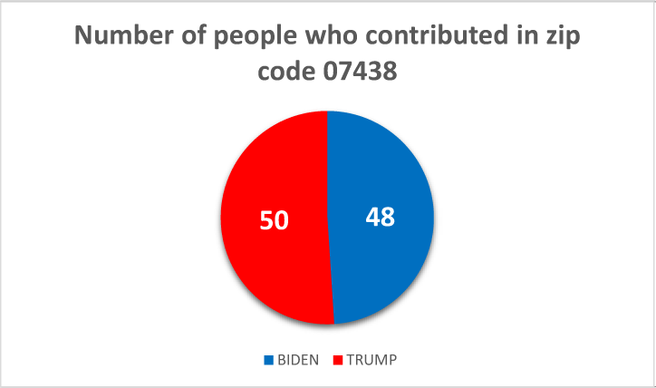 $!Following the money: how locals are donating to the 2020 presidential campaigns