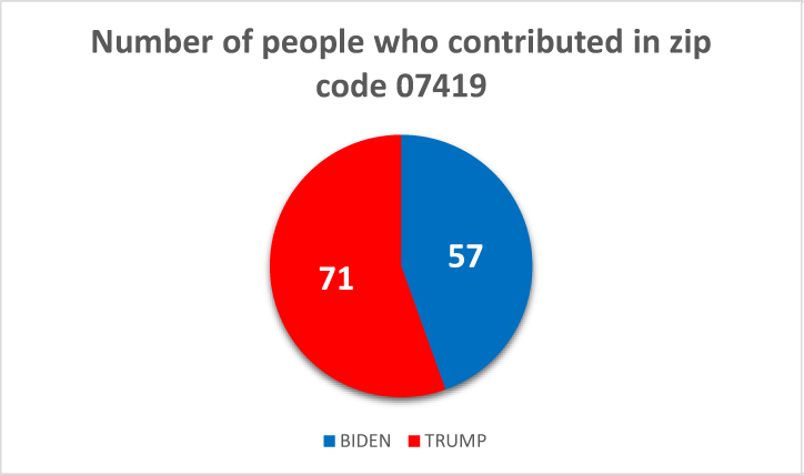$!Following the money: how locals are donating to the 2020 presidential campaigns