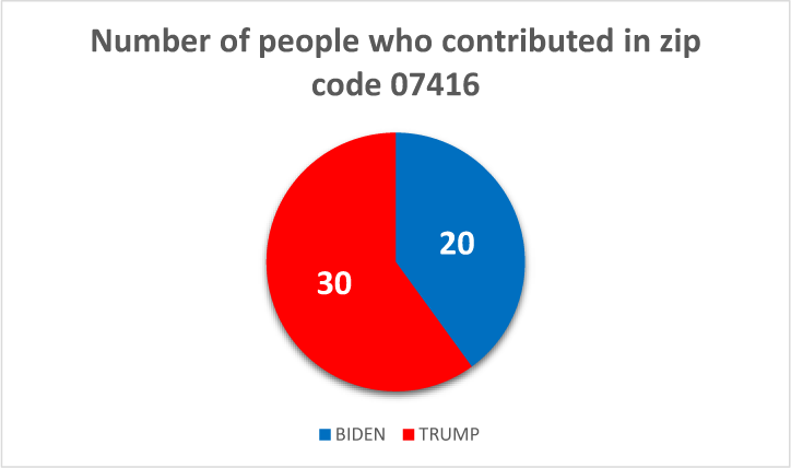 $!Following the money: how locals are donating to the 2020 presidential campaigns