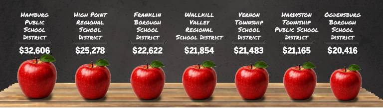 $!How local districts vary in size and spending