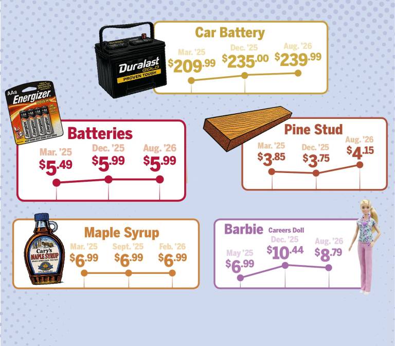 $!Are prices really increasing?