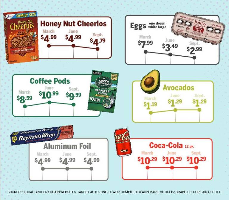 $!Are prices really increasing?