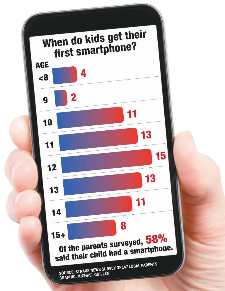 $!Amid rising worries, parents delay the first smartphone